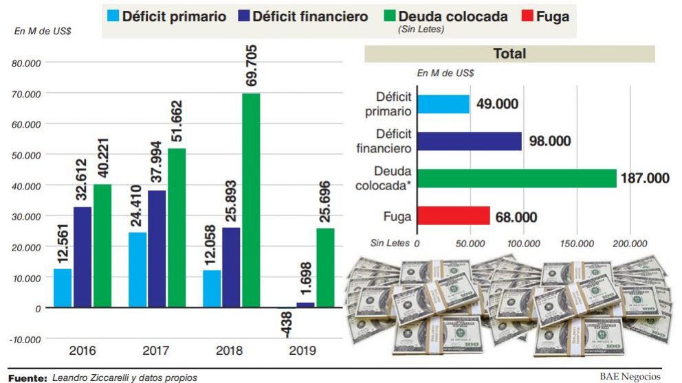 El 36% de la deuda tomada por Macri fue a financiar la fuga de capitales y la dolarización