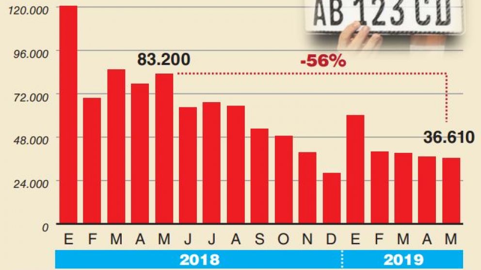 Los patentamientos cayeron 56% durante mayo