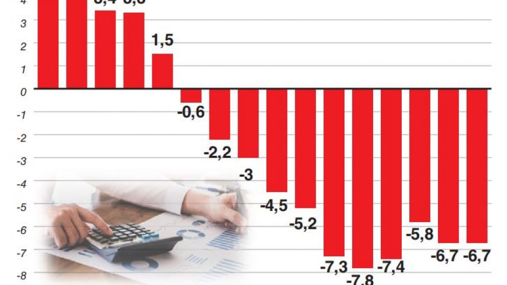 La actividad econ�mica baj� 6,7% en abril y debaten si con la cosecha alcanz� el piso