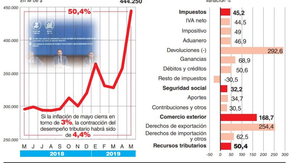La recaudación cayó 4,5% real en mayo y obligará a nuevos ajustes del gasto