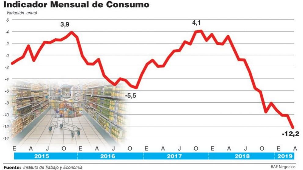 Paritarias a la baja y menor empleo limitan el plan oficial para reactivar el consumo