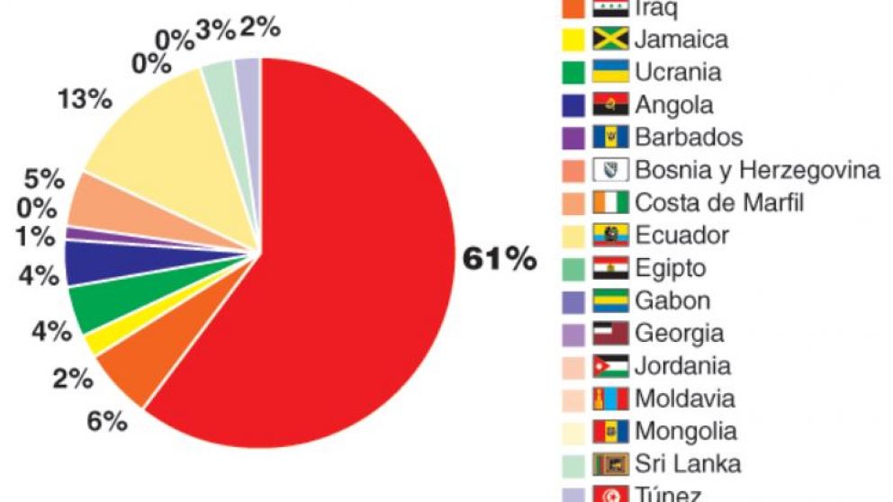 La deuda argentina con el FMI ya lleg� al 61% de su cartera de cr�ditos a pa�ses
