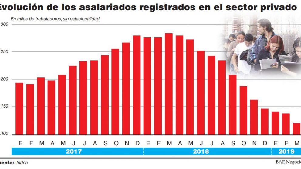 El empleo en su peor momento: se perdieron 268.000 puestos y cae a una tasa récord del 2,2%
