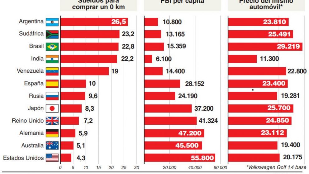 ¿Cuántos sueldos cuesta un 0km?