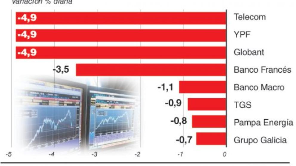 Acciones que pasaron a emergentes debutaron con caídas de hasta 5%