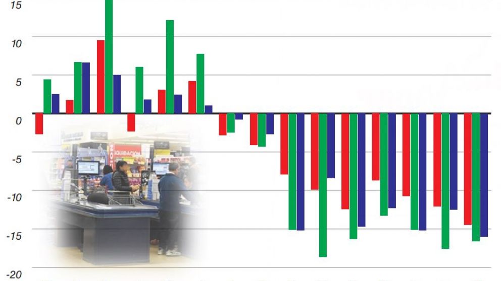 El consumo prolonga la caída y se diluye la chance de una recuperación preelectoral