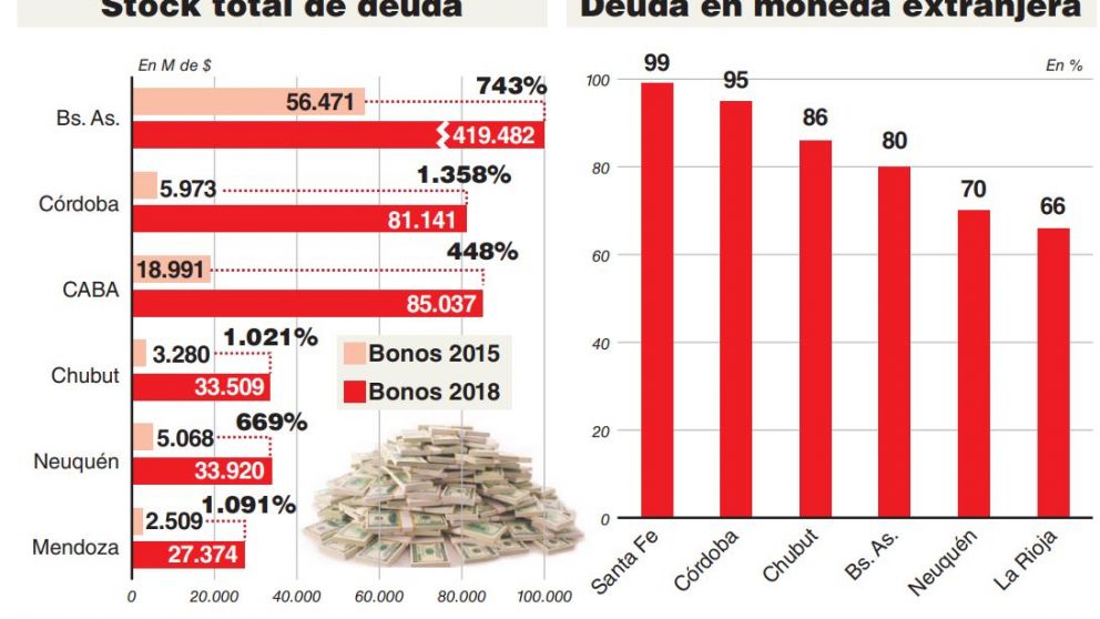 Las provincias quintuplicaron su deuda en tres a�os y preocupa el grado de extranjerizaci�n