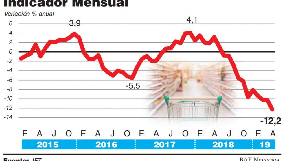 El mercado interno no tocó fondo y en abril el consumo sufrió un nuevo desplome de 12,2%