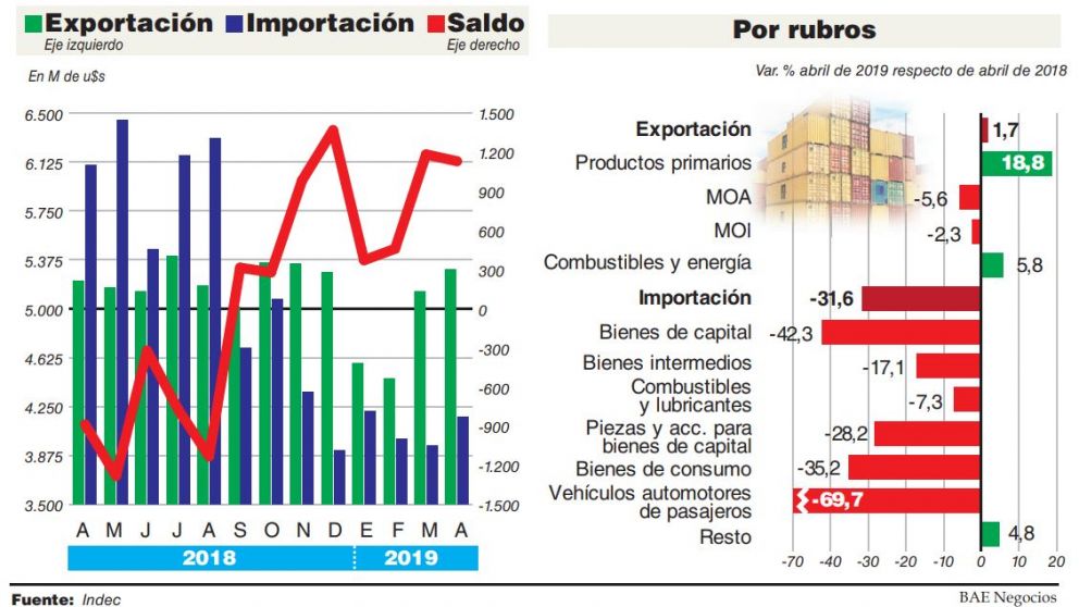 Las exportaciones fueron negativas en el cuatrimestre a pesar de la devaluación