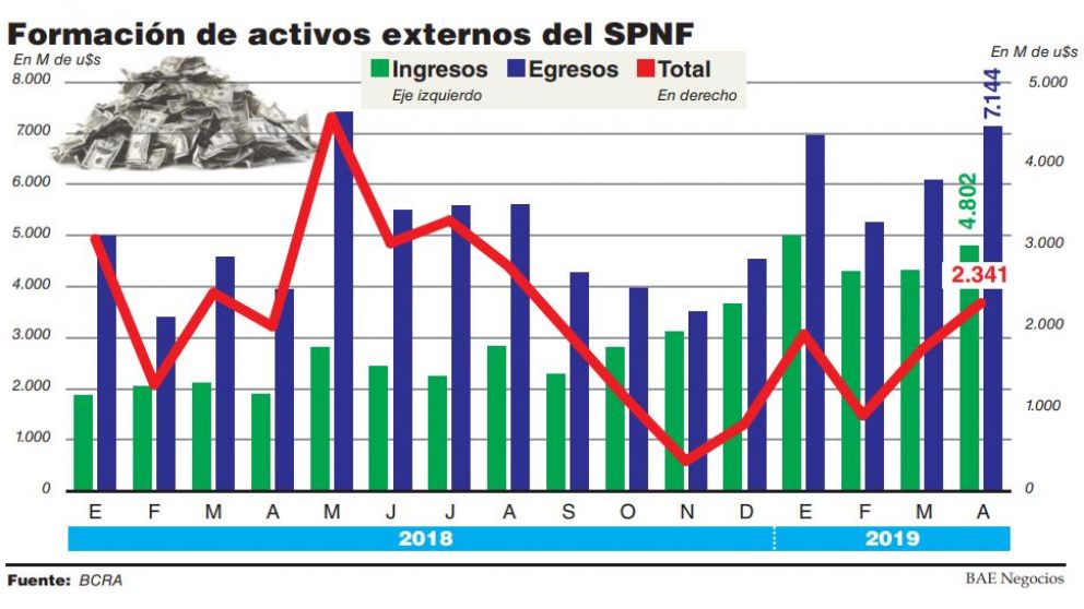 Se disparó la fuga en abril y suma u$s68.388 millones desde 2015