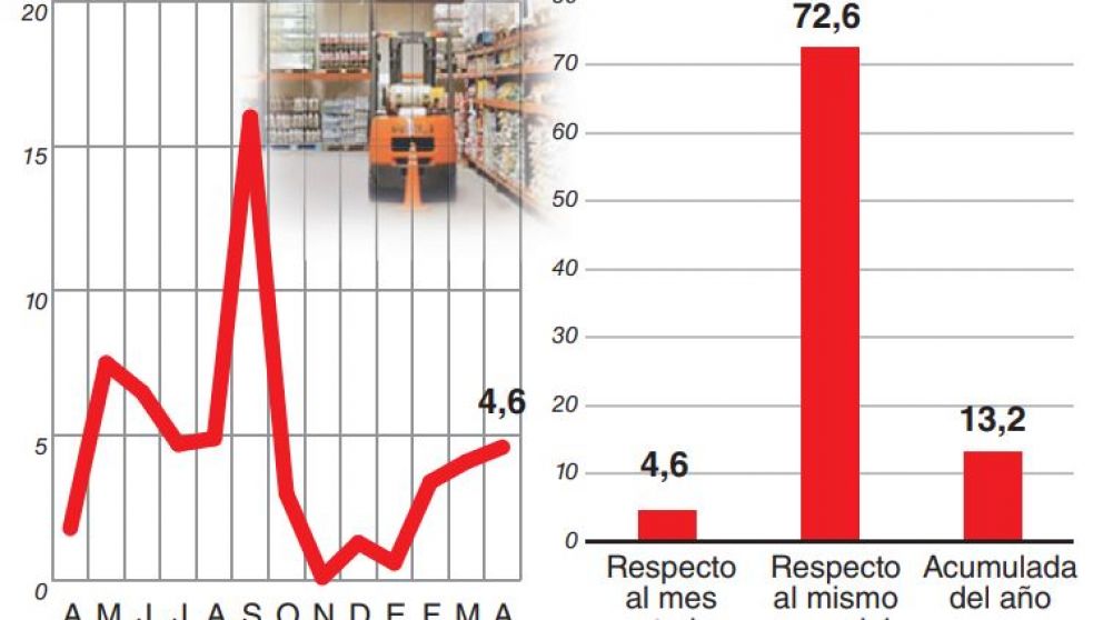 Por la suba del petróleo y el dólar, la inflación mayorista se aceleró a 4,6% en abril