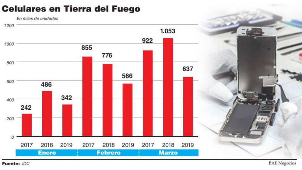 Fabricantes de smartphones comenzaron el 2019 con una caída de producción del 33%