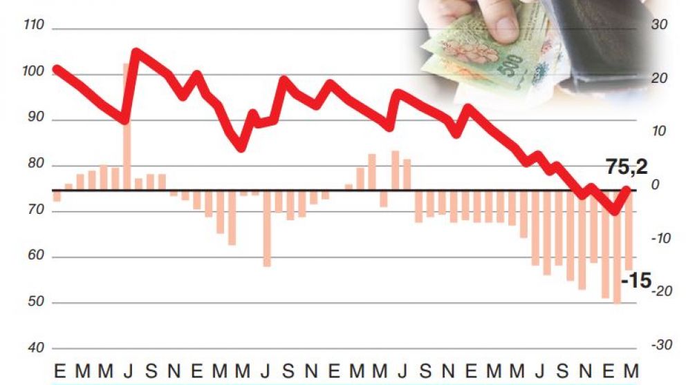 A pesar de la última actualización, el salario mínimo cayó 28% en tres años