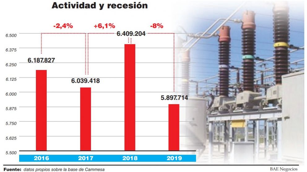Desplome de 8% en la demanda el�ctrica de industrias y comercios en abril