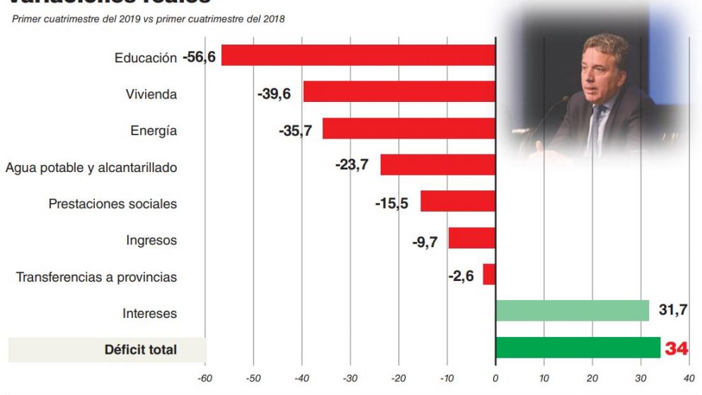 El Gobierno no logra bajar el rojo fiscal pese al ajuste en cloacas, educaci�n y seguridad social