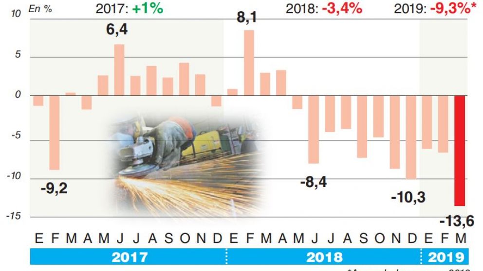 Para la UIA, la actividad retrocedió 13,6% en marzo y se profundizó la recesión