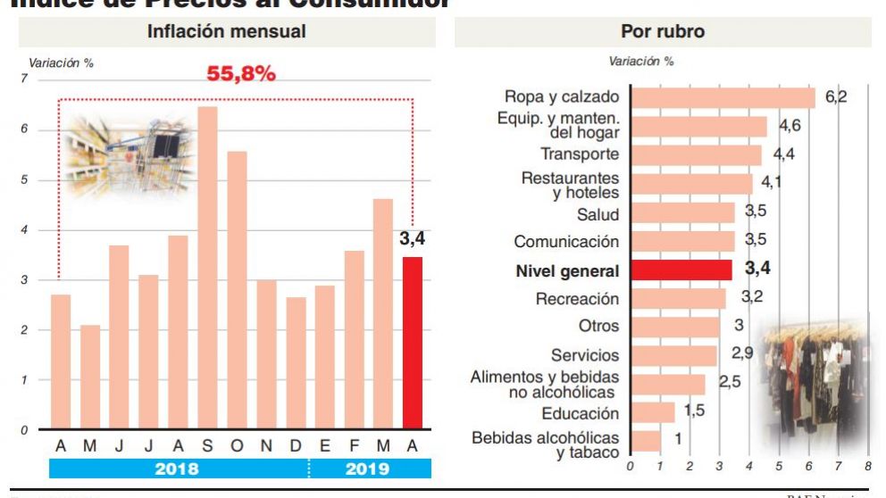 Incluso en plena recesión, la inflación fue de 3,4% en abril y en el año cerrará arriba del 40%
