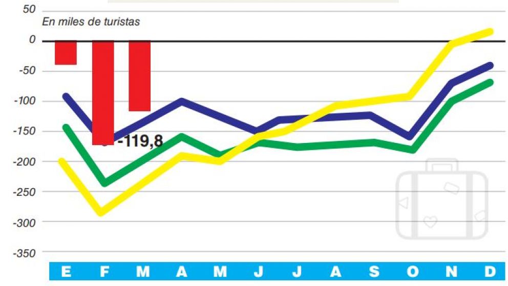 Tras la devaluación de 120%, el turismo siguió en rojo