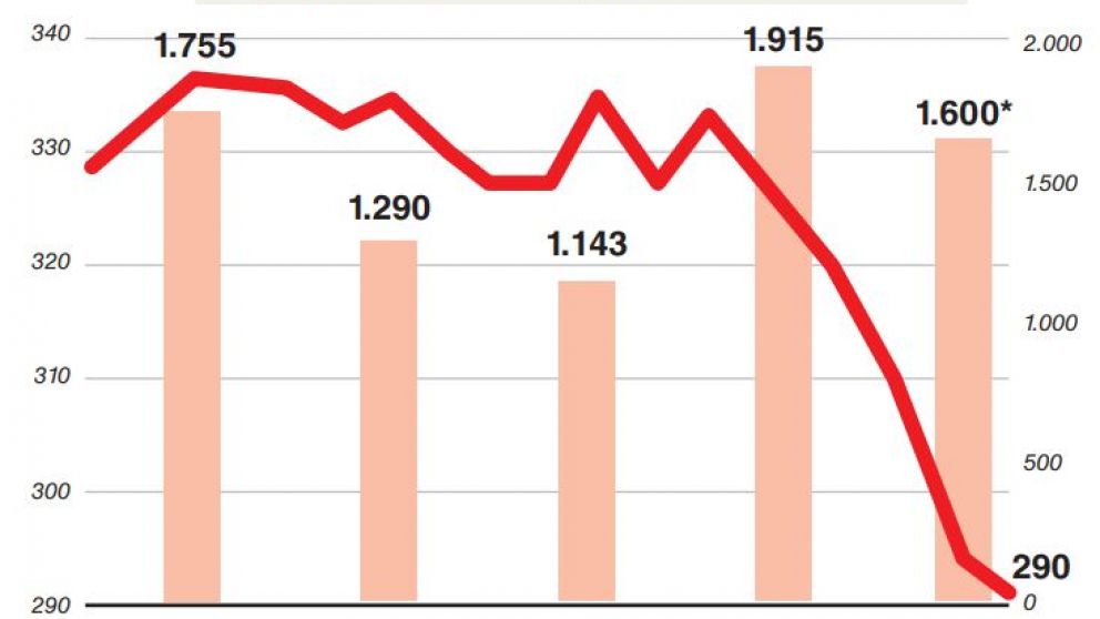 La soja argentina subió 2,3% y en Chicago volvió a valores de diciembre de 2008