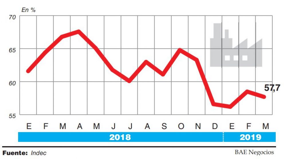 La utilización de la capacidad instalada en la industria bajó al 57 por ciento en marzo