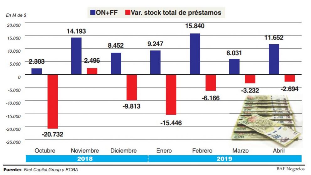 Se duplicaron las colocaciones de obligaciones negociables y fideicomisos financieros en abril