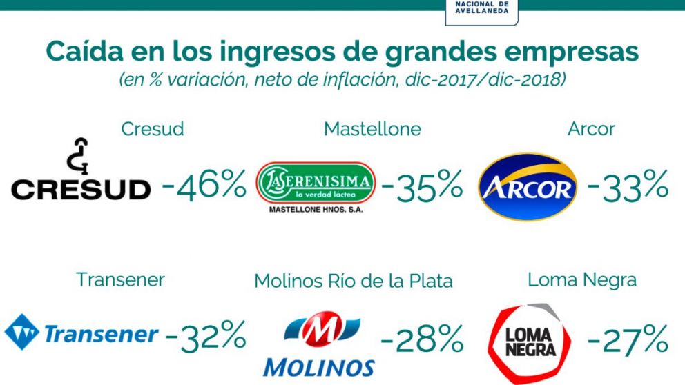 Una de cada cinco grandes compañías sufrieron mermas de hasta un 46% en los ingresos
