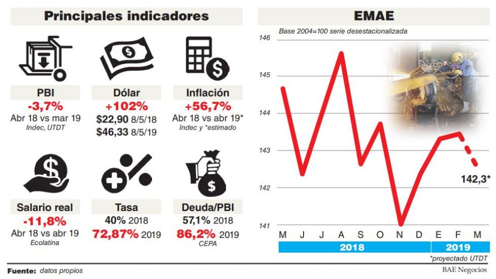 Un año en el Fondo: los salarios reales cayeron 11,8% y el PBI se contrajo 3,7%