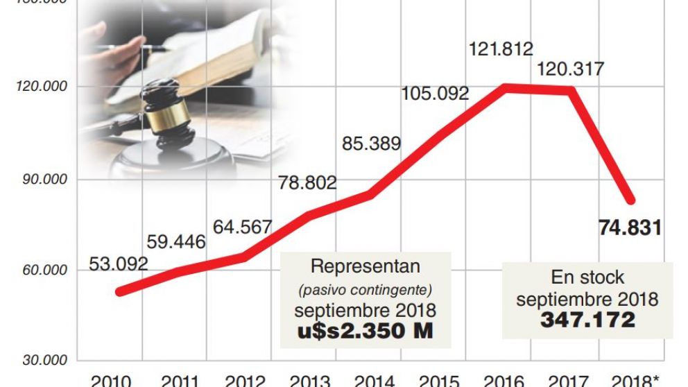 Los juicios laborales cayeron 40% y empresas ahorraron $25.000 M