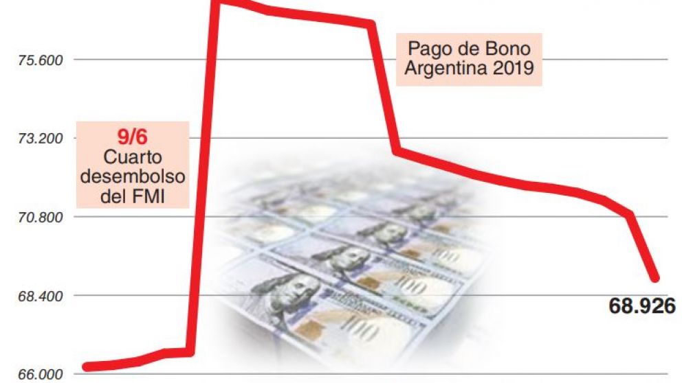 En s�lo un mes, las reservas perdieron el 80% del �ltimo desembolso del FMI