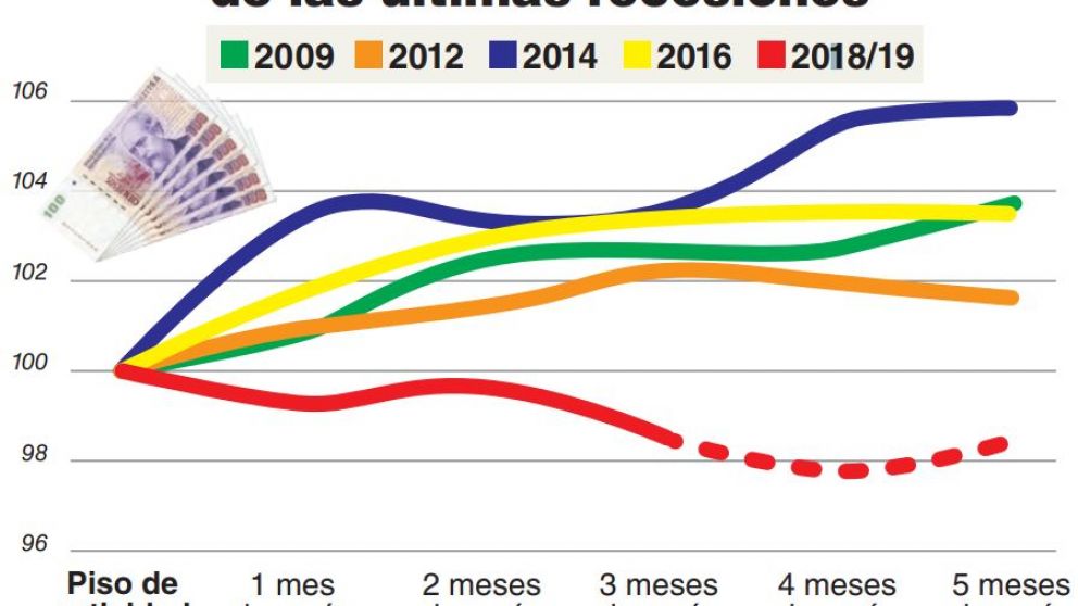 Con el ingreso real en constante baja, el PBI no despegó en abril