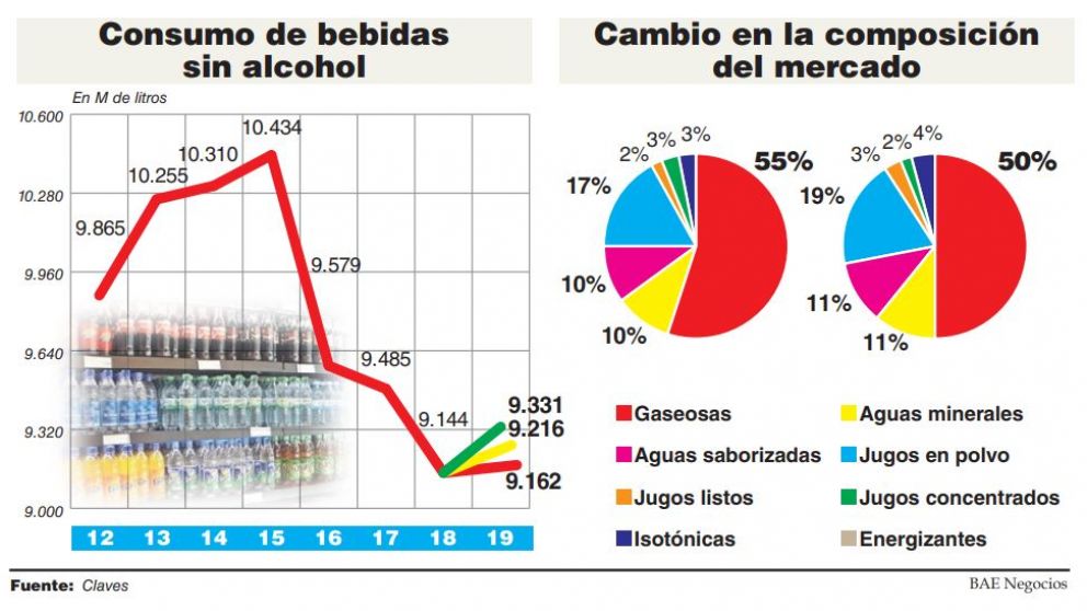 En los últimos cuatro años, el consumo de bebidas sin alcohol cayó 15 por ciento