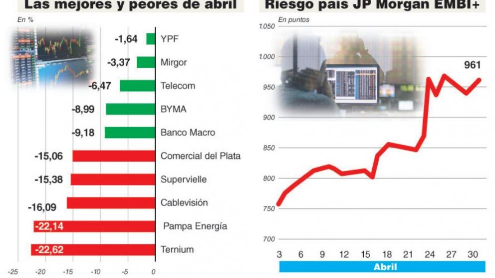 Las variables financieras se deterioraron y dejaron un escenario de incertidumbre