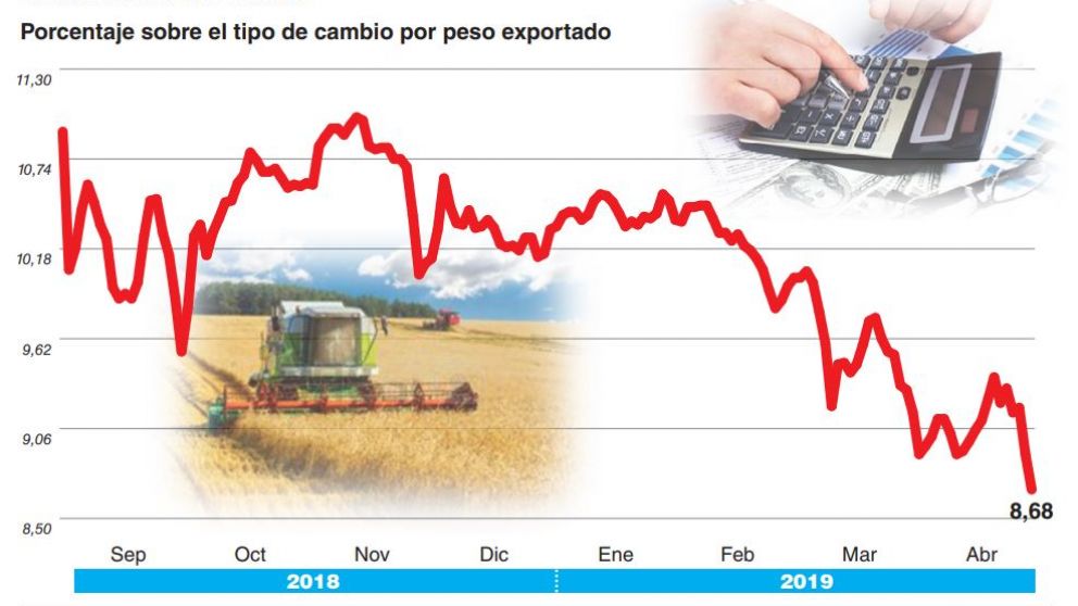 El Gobierno volverá a modificar las retenciones, que tendrán una alícuota del 10% para todos