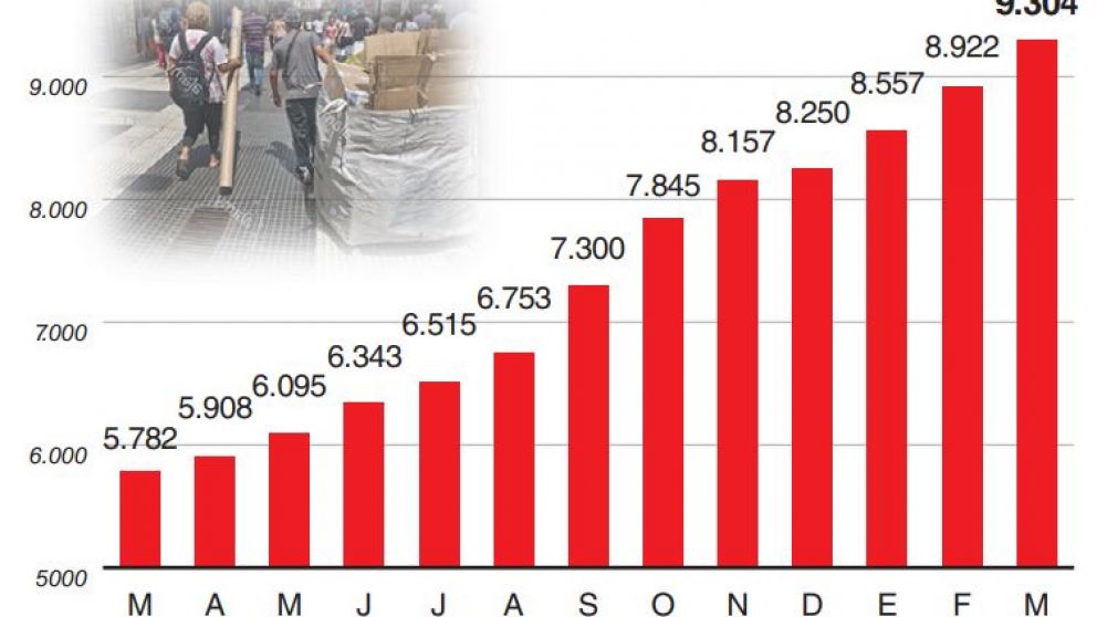 El 80% de la población no pudo mantener a su familia fuera de la pobreza
