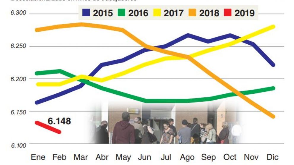 Al ritmo de la crisis, el empleo registrado profundiza su sangría