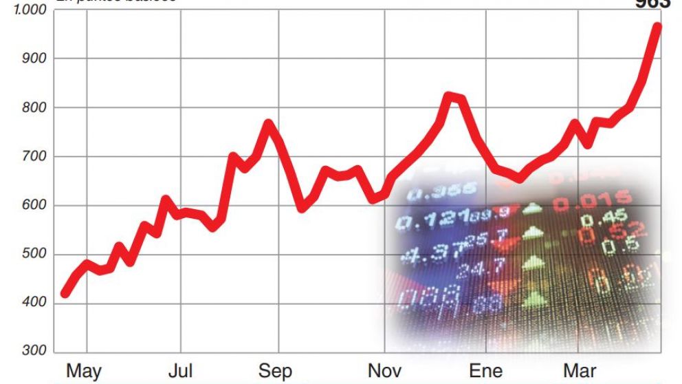 Por salida masiva de fondos, riesgo país y CDS marcaron nuevos récord