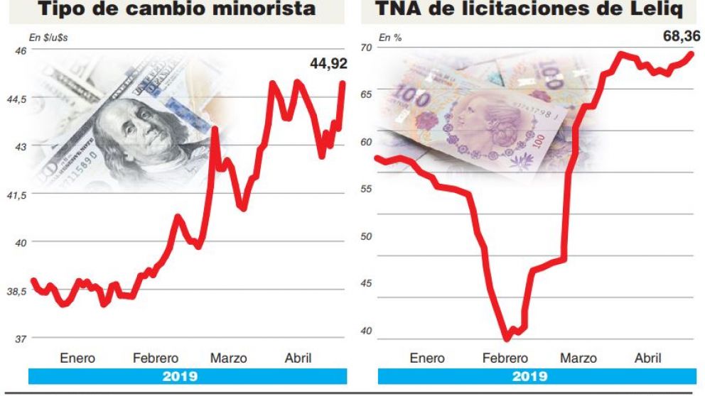 Crece la desconfianza del mercado: el dólar saltó a $45 y la tasa llegó a su máximo del año