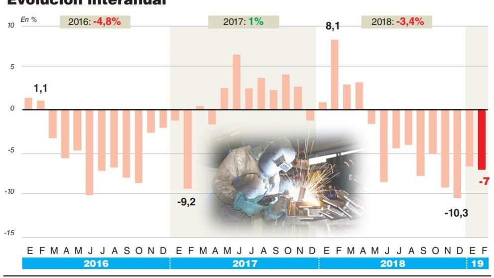 La industria cayó 7% y en la UIA se hunden las expectativas de recuperación