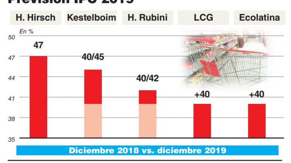 Se disparó la inflación esperada y ya se estima en 45%