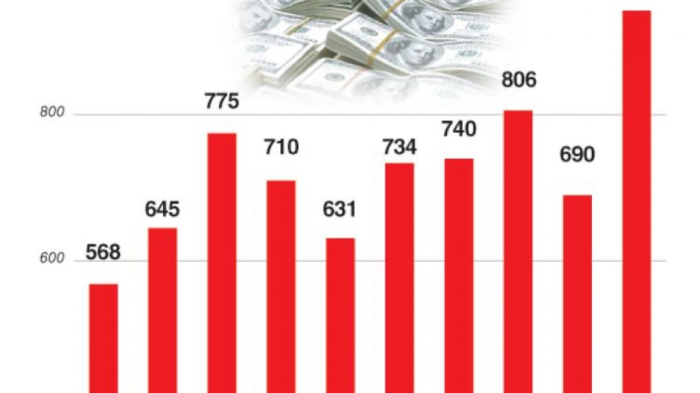 Con volumen récord, se aceleró la dolarización y el riesgo país marcó otro pico