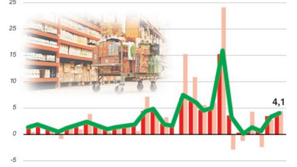 Precios mayoristas y naftas le agregan presión a la inflación, que volvería a sumar 4% en abril