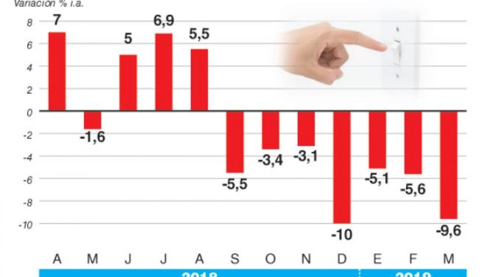 El consumo de luz cae 9,6% y la baja se extiende a todas las provincias