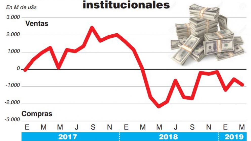 Inversores volvieron a comprar dólares y en el primer trimestre la fuga llegó a u$s4.700 M