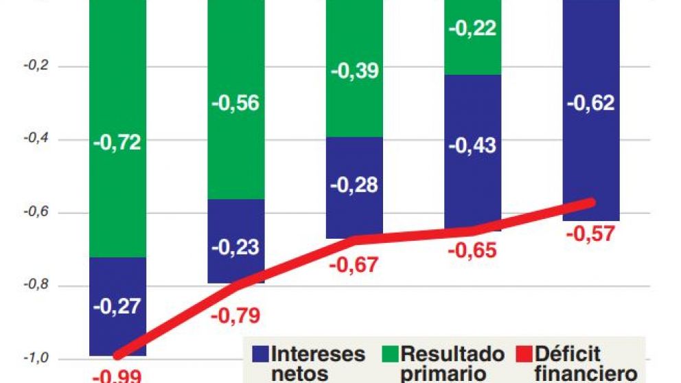 Hacienda celebr� el ajuste pero el d�ficit total volvi� a crecer