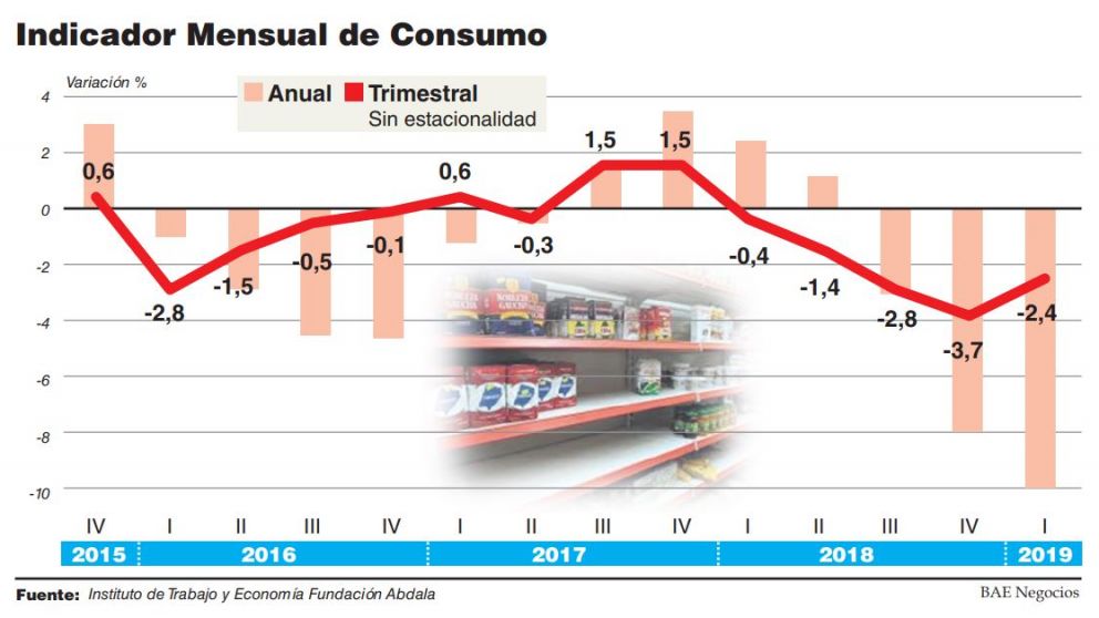 El consumo se hundió 10,2% en marzo y registró la décima caída consecutiva