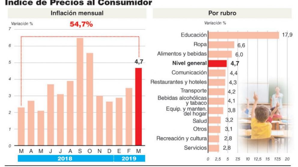 La inflación se disparó en marzo y ya proyectan 50% anual con un dólar a $51