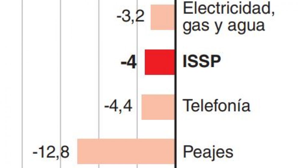 La utilizaci�n de servicios p�blicos cay� 4% en enero
