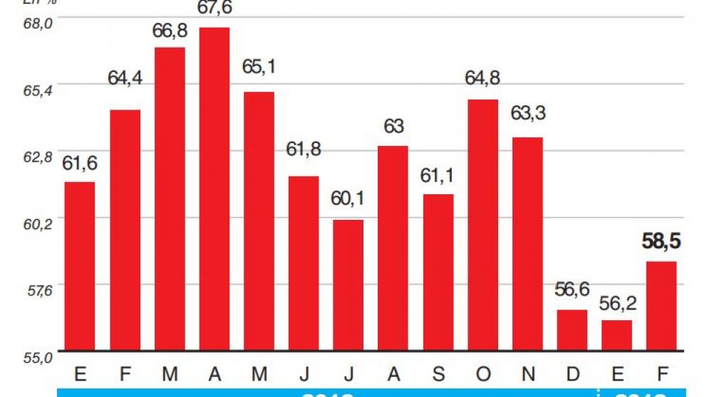 La capacidad instalada, con su peor febrero desde 2002