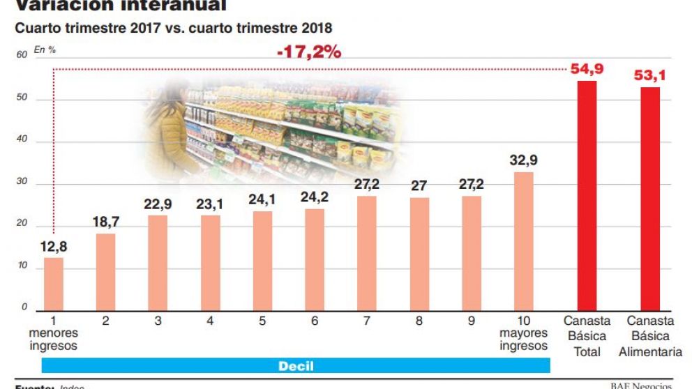 La inflación fue de 4% en marzo y deterioró 45% el ingreso real de los más pobres