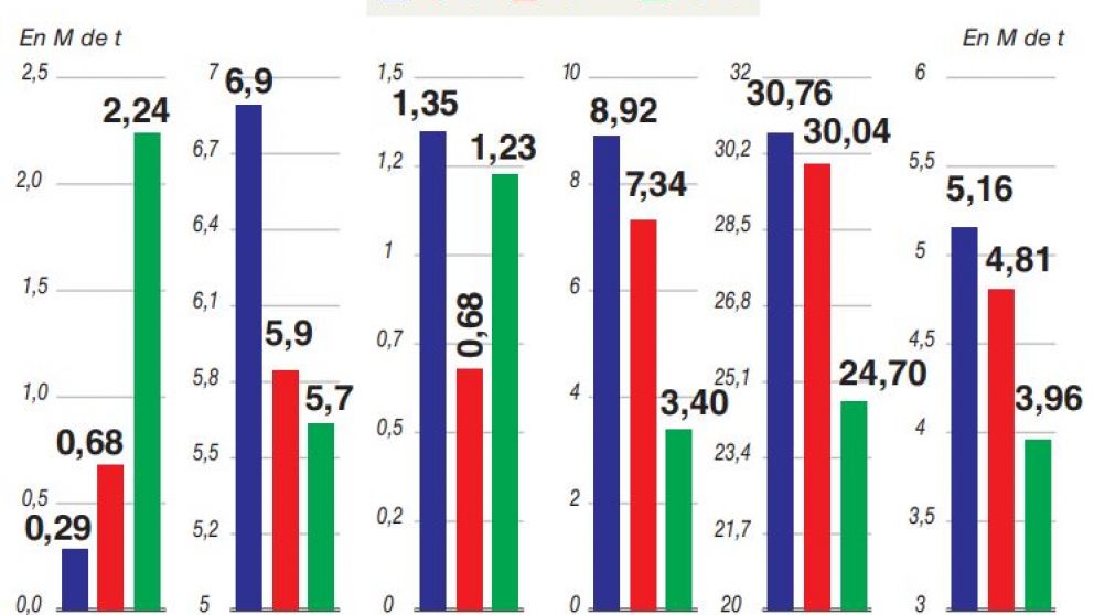 Por el efecto retenciones, Argentina primarizó sus exportaciones en 2018